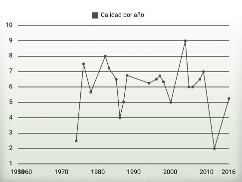 Calidad por año