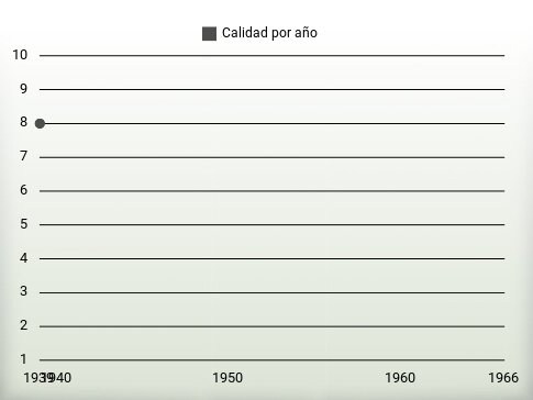 Calidad por año