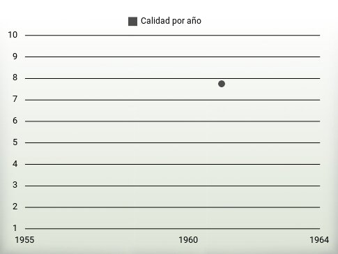 Calidad por año