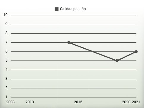 Calidad por año