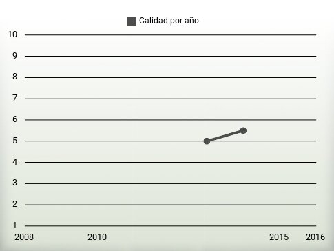 Calidad por año