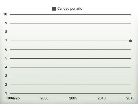 Calidad por año