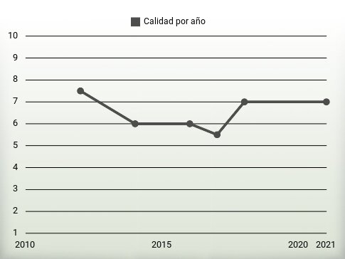 Calidad por año