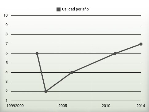 Calidad por año