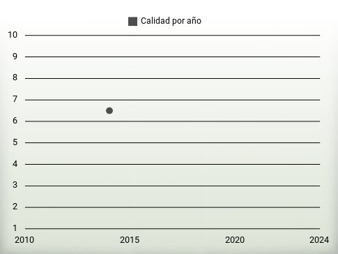 Calidad por año