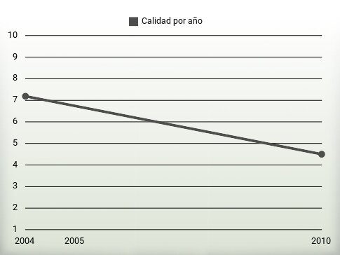 Calidad por año