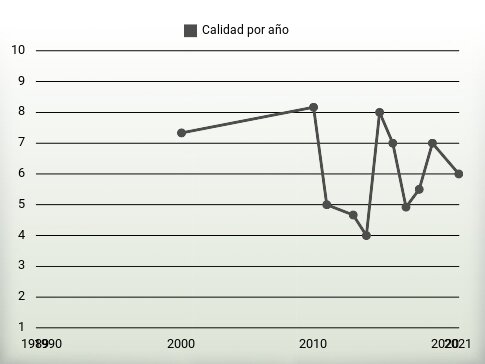 Calidad por año