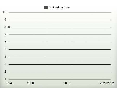 Calidad por año