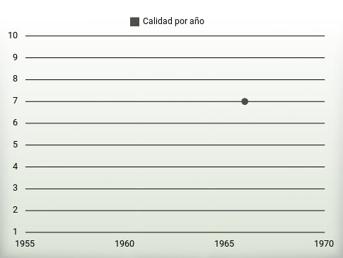 Calidad por año