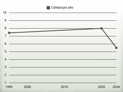 Calidad por año