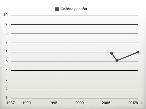 Calidad por año