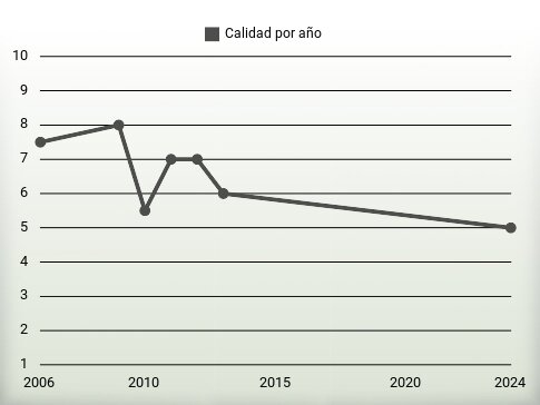 Calidad por año