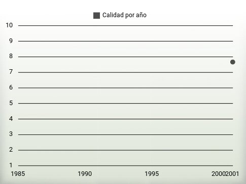 Calidad por año