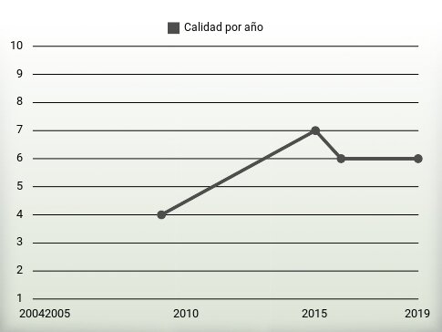 Calidad por año