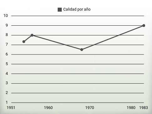 Calidad por año