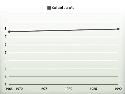 Calidad por año