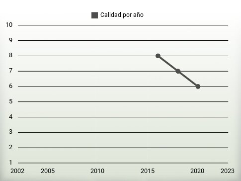 Calidad por año