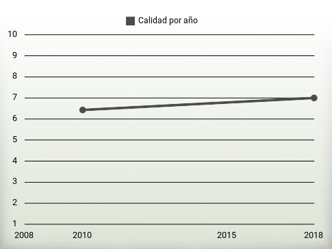 Calidad por año