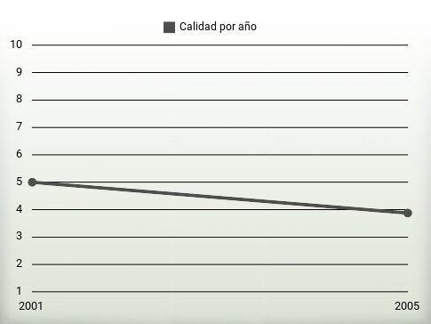 Calidad por año