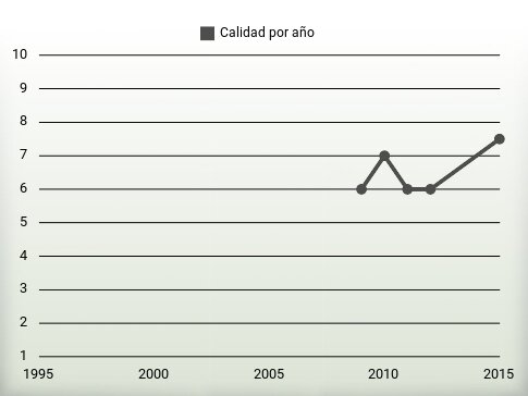 Calidad por año