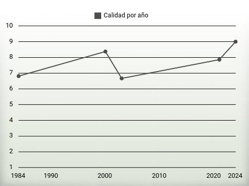 Calidad por año