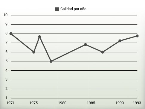 Calidad por año