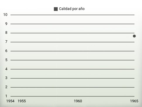 Calidad por año