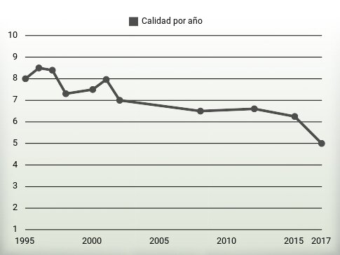 Calidad por año