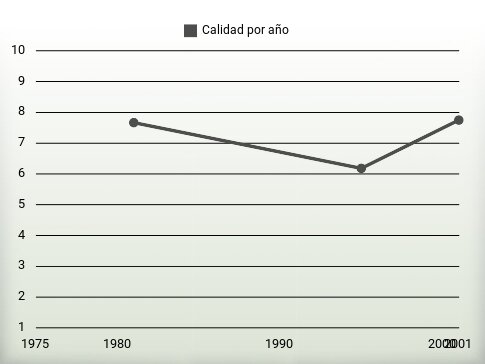 Calidad por año