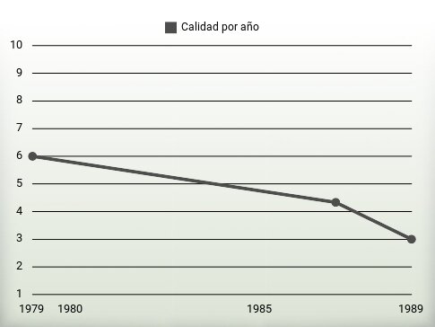 Calidad por año