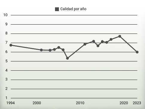 Calidad por año