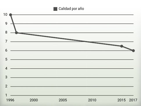 Calidad por año