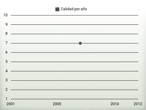 Calidad por año