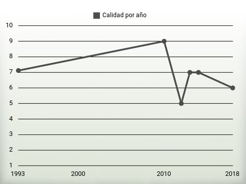 Calidad por año