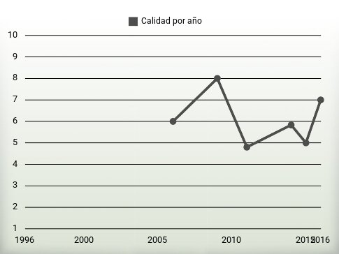 Calidad por año