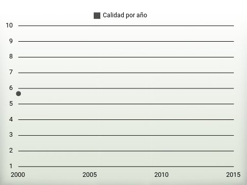 Calidad por año