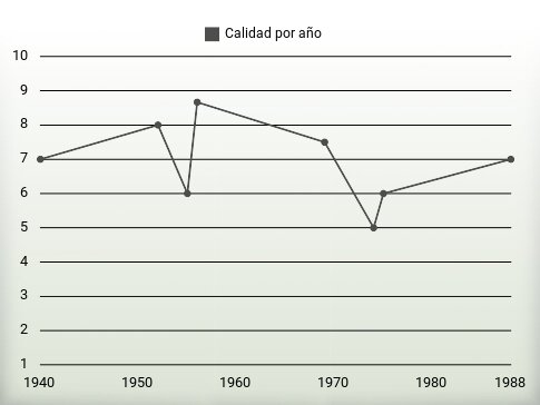 Calidad por año