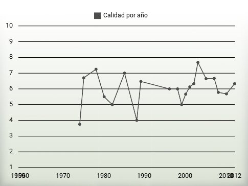 Calidad por año