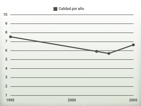 Calidad por año