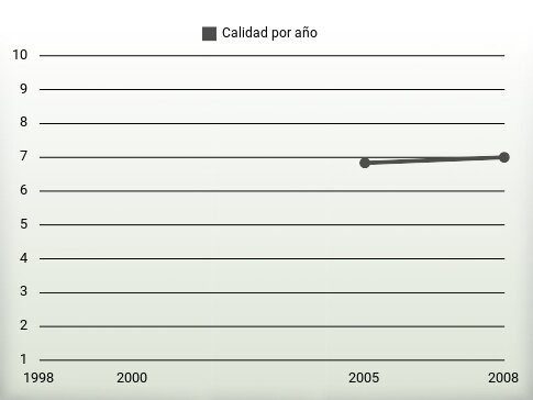 Calidad por año