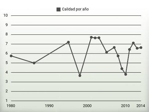 Calidad por año