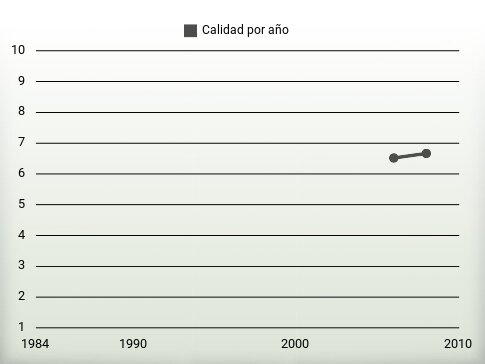 Calidad por año