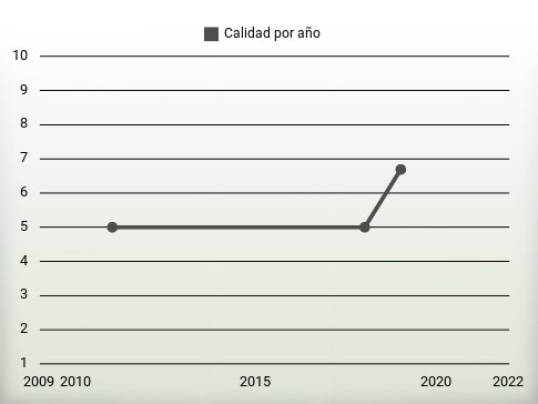 Calidad por año