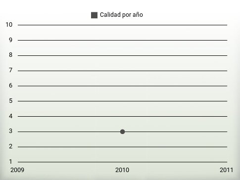 Calidad por año