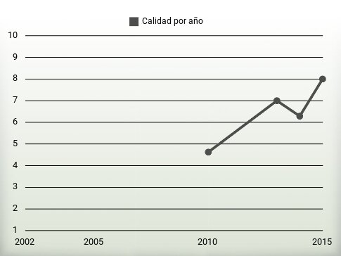 Calidad por año