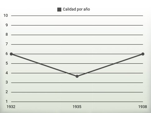 Calidad por año