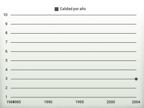 Calidad por año