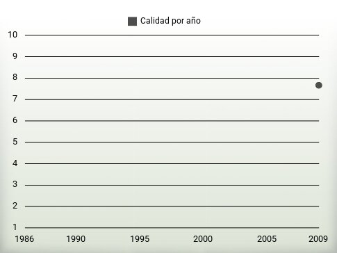 Calidad por año