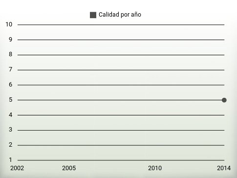 Calidad por año