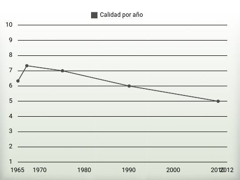 Calidad por año